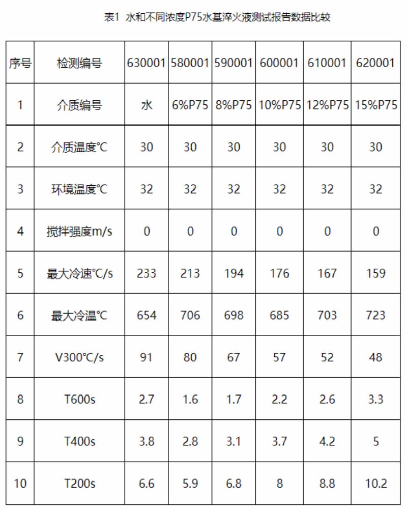 水基淬火液冷卻性能及其在控時淬火技術上的應用