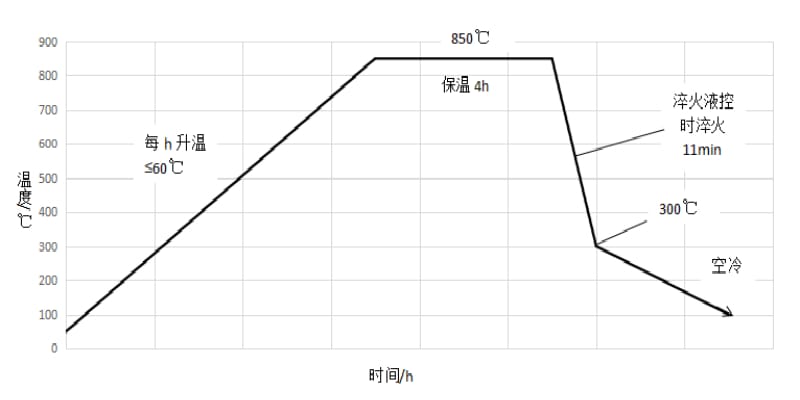 水基淬火液冷卻性能及其在控時淬火技術上的應用