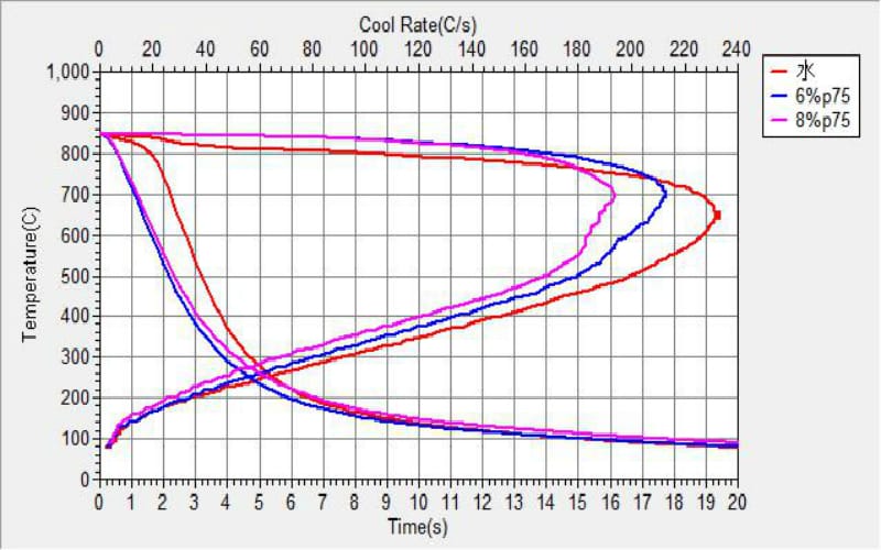 水基淬火液冷卻性能及其在控時淬火技術上的應用
